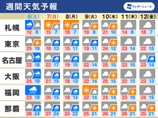 週間天気予報　連休最後の土日は風雨の強まりに注意