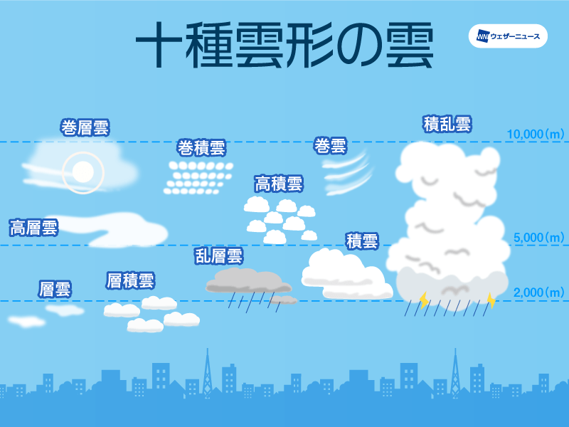 雲を見分けて天気を予想？高さや形で分ける「十種雲形