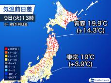 関東から北の肌寒さは解消　前日より10℃以上高い所も