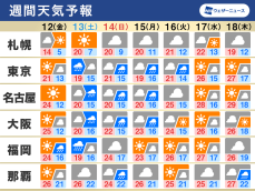 週間天気　週末は広く雨　来週は西日本から天気回復し気温上昇