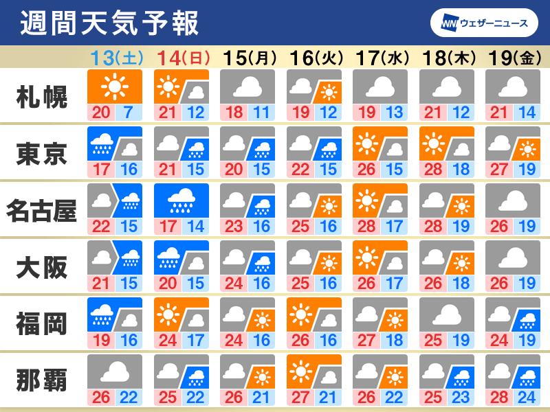週間天気予報　今週末は雨が降ったり止んだり　週明けも東日本などで雨