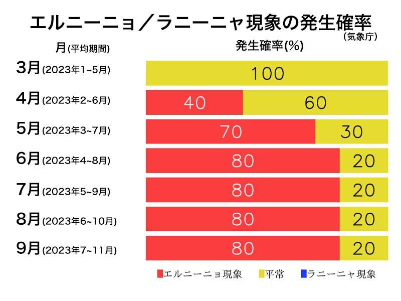 顕著なエルニーニョ現象の可能性　災害の発生懸念(エルニーニョ監視速報)