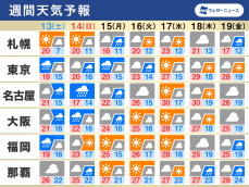 週間天気予報　週末から週明けは各地で雨　関東は火曜日頃までスッキリせず