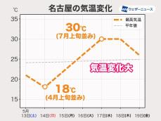 この先は気温変化が大きい　来週は30℃以上の真夏日の所も