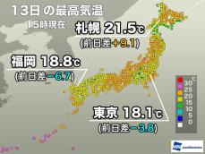 札幌は20℃を超え東京よりも高い　関東は明日も肌寒い一日