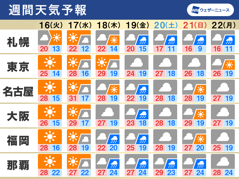 週間天気予報　週中頃は暑く次の週末は曇りや雨、沖縄など梅雨の足音