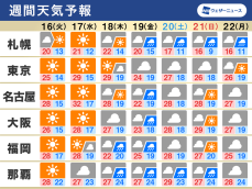 週間天気　週中頃は晴れて暑い　週後半は曇りや雨で沖縄は梅雨の気配