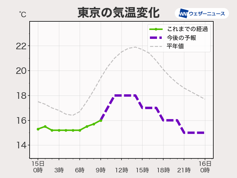 関東以北は昼間も肌寒い　北海道は前日より大幅に気温低下