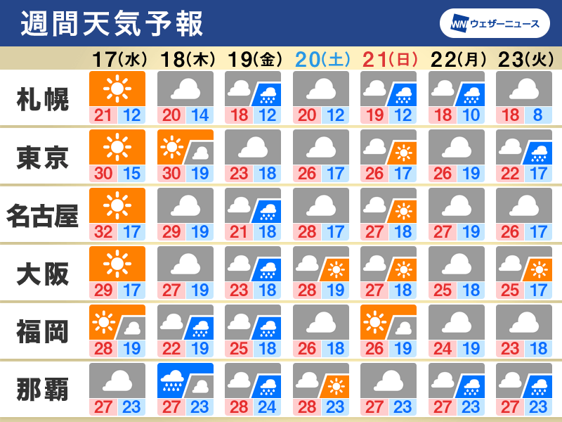 週間天気　週中頃は東京で真夏日予想　週後半は沖縄で梅雨の気配
