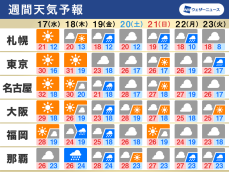 週間天気　週中頃は東京や名古屋など真夏日予想　沖縄で梅雨の気配
