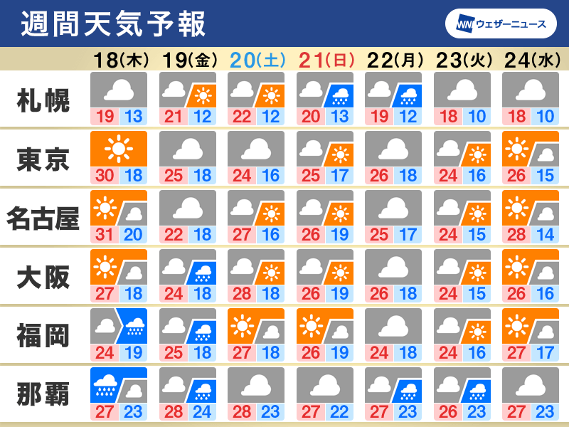 週間天気　東京など真夏日予想で熱中症に注意　沖縄や奄美で梅雨の気配
