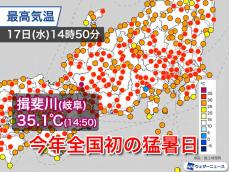 岐阜・揖斐川で全国今年初の猛暑日に　東京や名古屋は今年初の真夏日