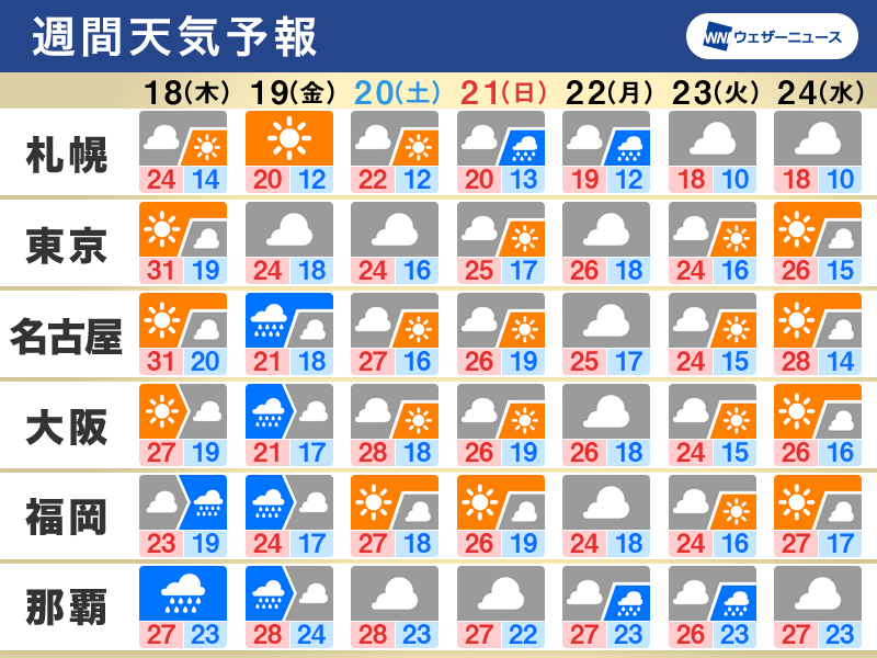 週間天気　明日も真夏日予想で暑さ注意　沖縄や奄美は梅雨入り間近