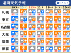 週間天気　季節外れの暑さは落ち着く　週末は日差しの届くところが多い