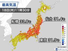 東京都心や仙台ですでに30℃突破　仙台は過去3番目に早い真夏日