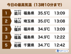 埼玉鳩山で35℃の猛暑日に　関東では今年初　福島県では全国最高を更新