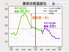 関東や東北の昼間は気温が上がらず　昨日に比べて10℃以上低い所も