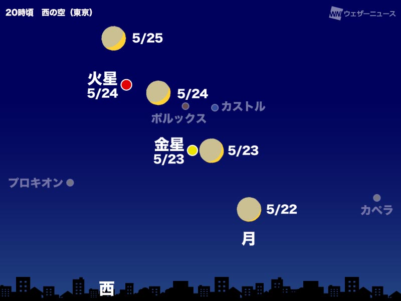 今日23日(火)は細い月と金星が接近　日没後は西の空に注目