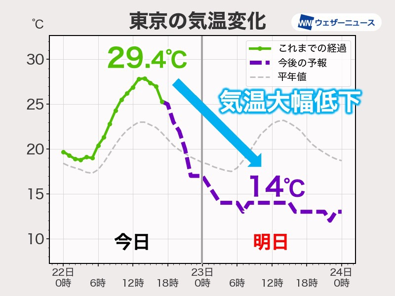 東京など明日は気温が大幅低下　冷たい雨で季節が戻ったような寒さに