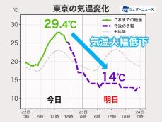 東京など明日は気温が大幅低下　冷たい雨で季節が戻ったような寒さに