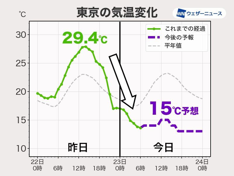 東京など気温が大幅低下　冷たい雨と北風で肌寒い