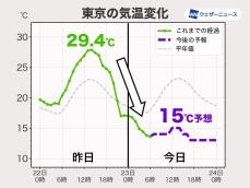 東京など気温が大幅低下　冷たい雨と北風で肌寒い