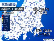 関東など昨日より10℃以上、気温低下　午後も冷たい雨に