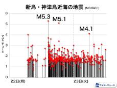 新島・神津島近海の地震活動続く　24時間で40回超の有感地震を観測