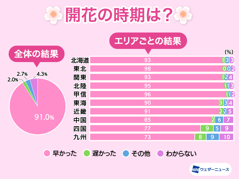 今年の桜　春の記録的な高温で開花が早かった　回答も9割超