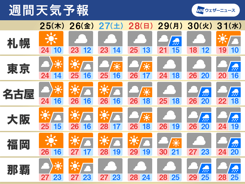 週間天気　週末にかけて晴れる日が多い　台風2号の動向に注目