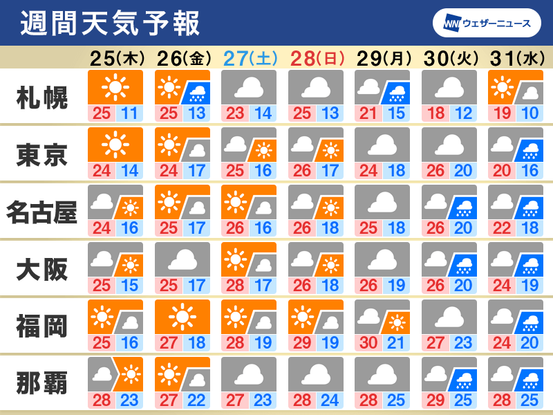 週間天気　週末にかけて晴れるところ多い　来週は台風2号の動向に注目