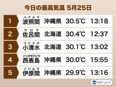 今日は北海道と沖縄で真夏日に　道東の佐呂間町などで30℃