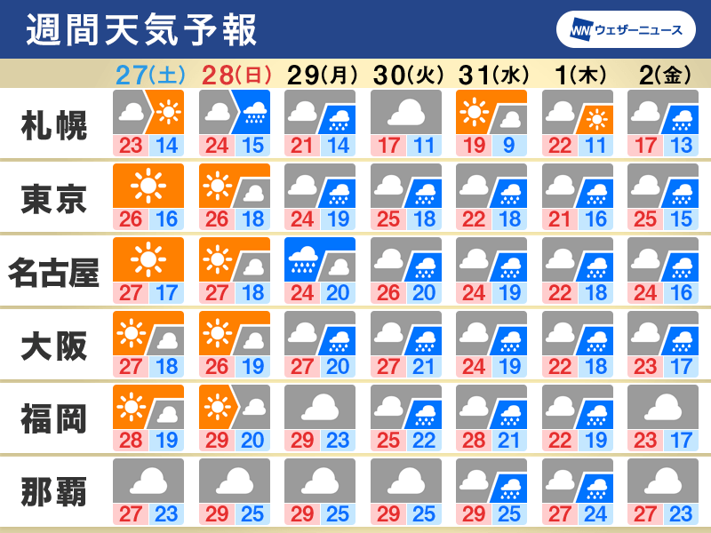週間天気　来週は曇りや雨の日多い　台風2号の動向に注意