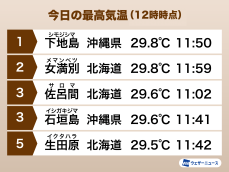 北海道は2日連続で気温急上昇　午前中から30℃に迫る所も