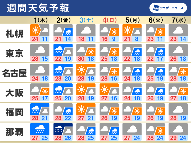 週間天気　梅雨前線の影響で曇りや雨、台風2号の動向に注意