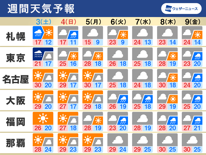 週間天気　台風2号や前線の動向注意　週末は天気回復へ