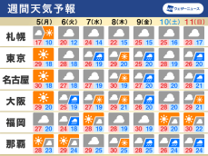 週間天気予報　晴天は月曜まで　週中頃から本州の南に前線停滞