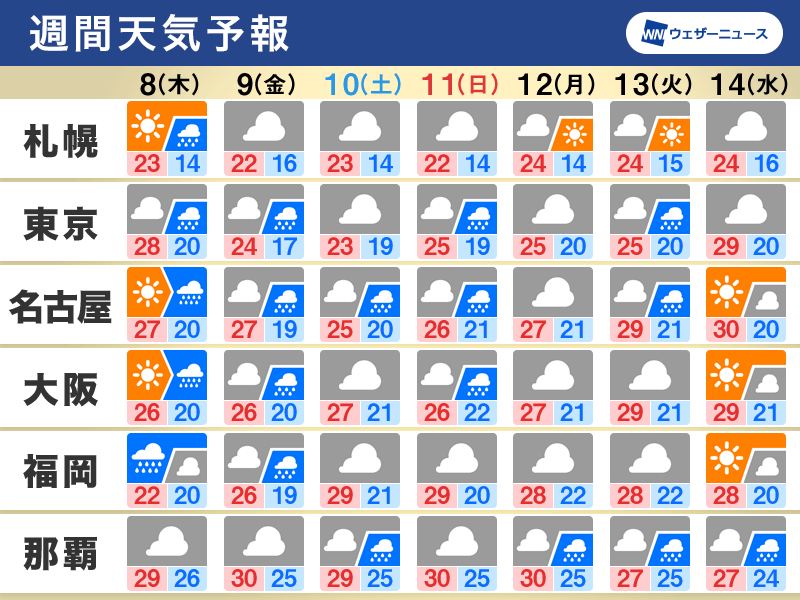 週間天気　週後半は再び広く雨が強まるおそれ　関東甲信も梅雨入りか