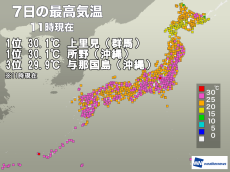 急ピッチで気温上昇　群馬で真夏日に