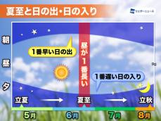 夏至より少し前　今が「日の出が一番早い」時期