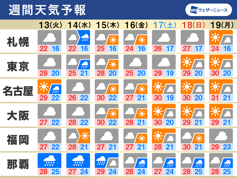 週間天気　沖縄は大雨のおそれ　西日本や東日本はゲリラ雷雨に注意