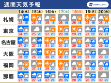 週間天気　東日本や西日本はゲリラ雷雨に注意　沖縄は大雨のおそれ