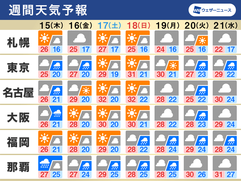 週間天気　西日本や東日本はゲリラ雷雨に注意、週末は晴天多数