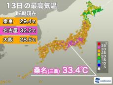 東海や関東中心に30℃超　名古屋は梅雨入り後初の真夏日に