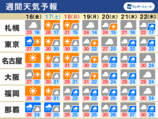 週間天気　週末は晴天、お出かけや洗濯などにも良い天気に