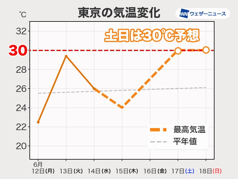 土日は梅雨の晴れ間で気温上昇　東京など広範囲で30℃以上に