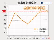 土日は梅雨の晴れ間で気温上昇　東京など広範囲で30℃以上に