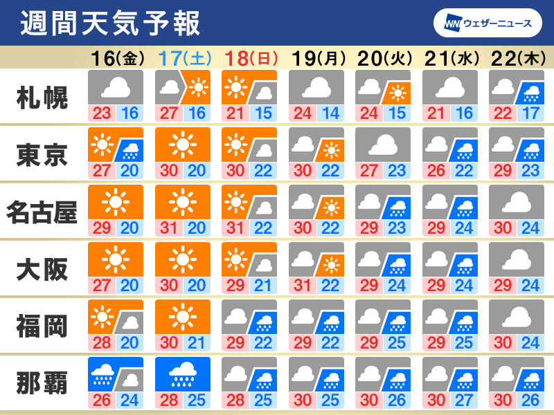 週間天気　週末は晴れて暑い　沖縄は前線の影響で大雨に警戒