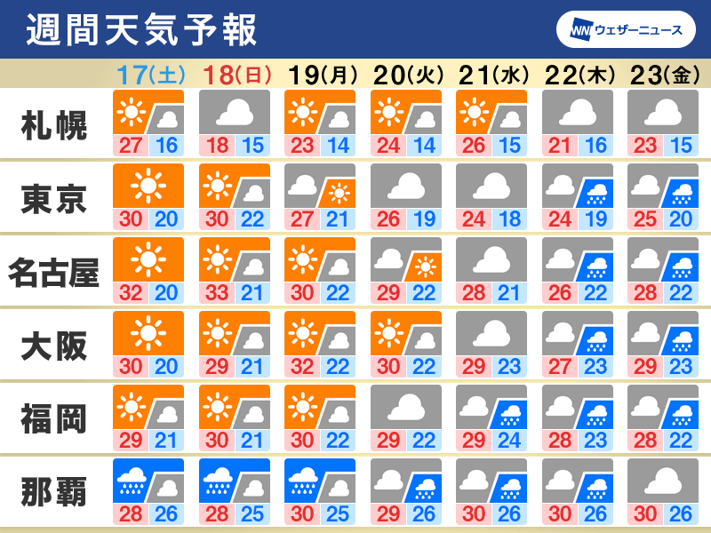 週間天気　週末は広く梅雨の中休み　沖縄は大雨のおそれ