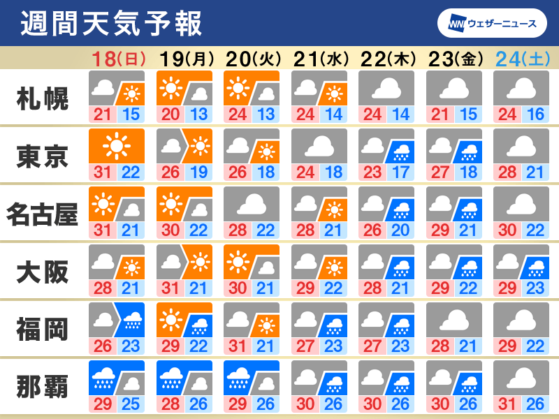 週間天気予報　週明けにかけて梅雨の中休み　沖縄・奄美は大雨に注意